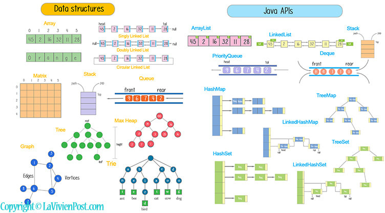 Sketch of various abstract data structures and their Java API implementation
